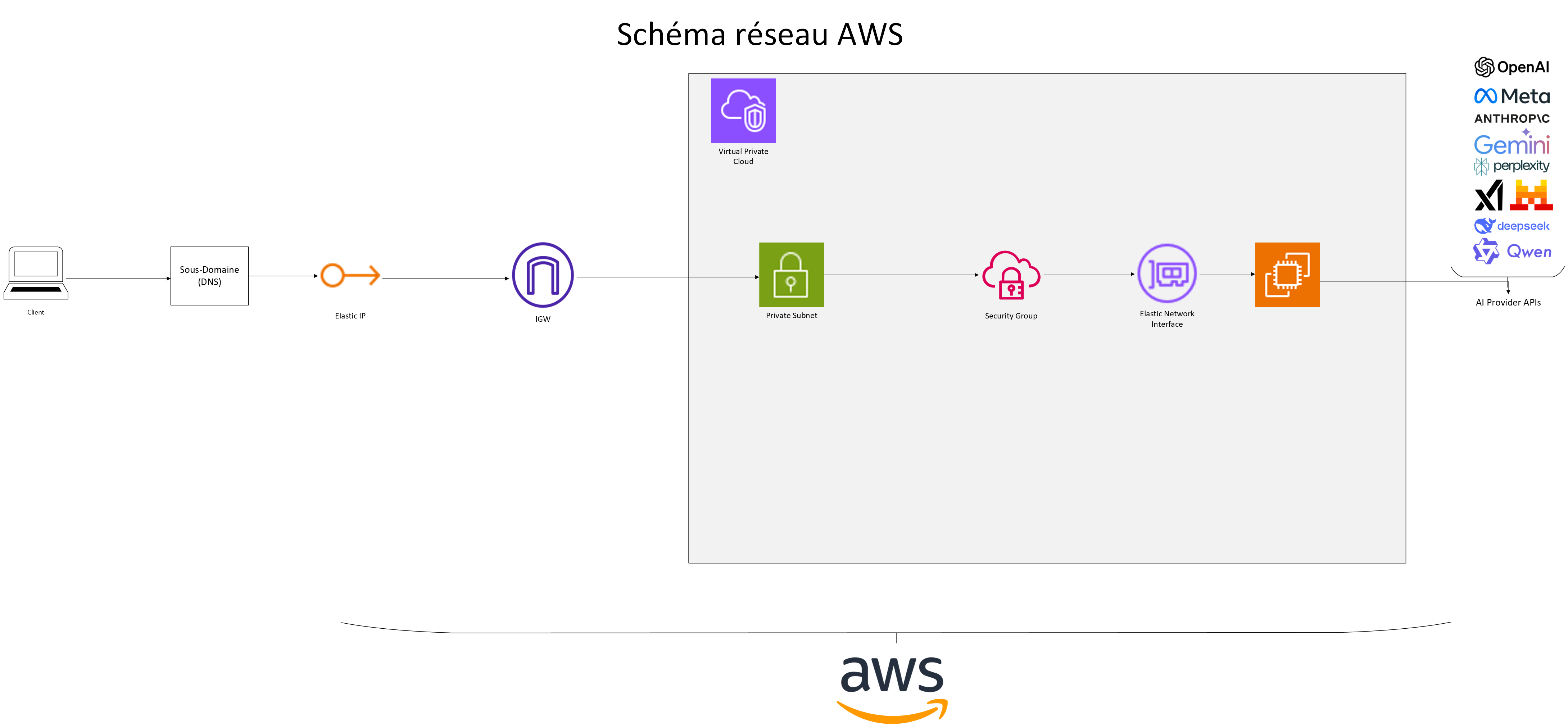 AWS network diagram — network flow between the Internet, the security group, the subnet and the application instance