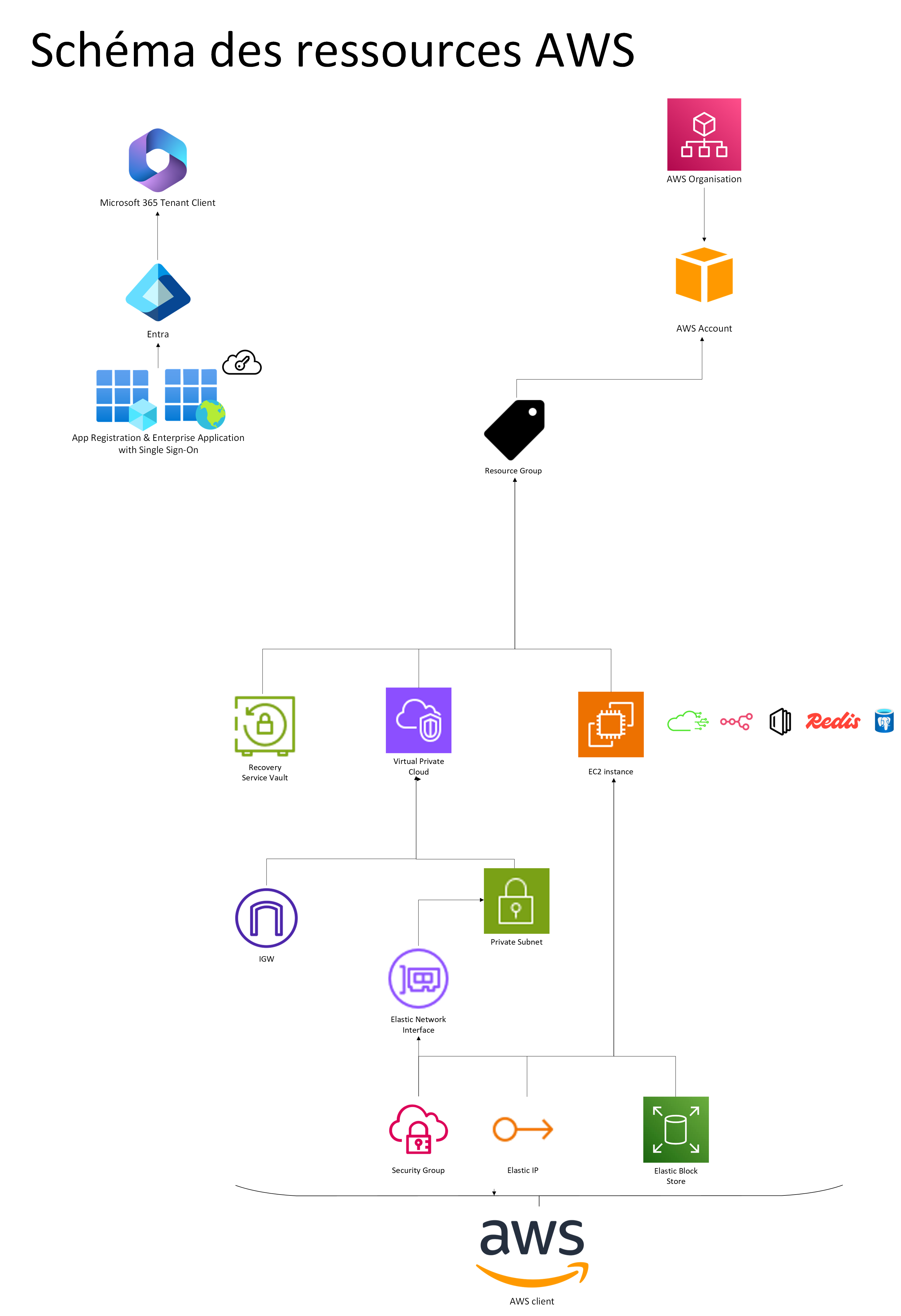 AWS resource diagram — AWS account, VPC, subnet, application EC2 instance and related services