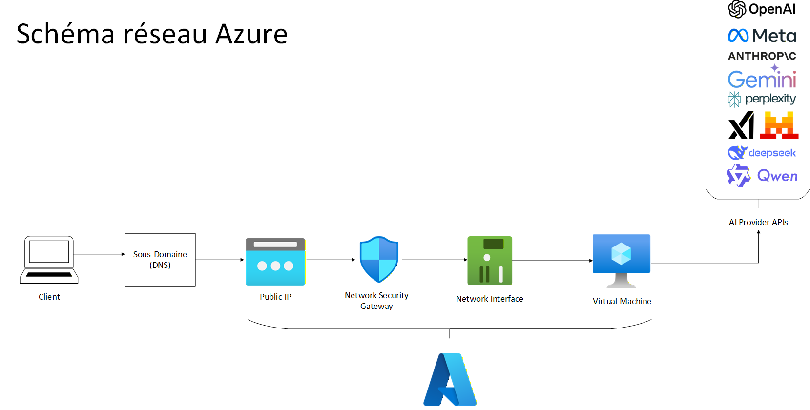 Azure network diagram — network flow between the Internet, the network security gateway, the subnet and the application virtual machine